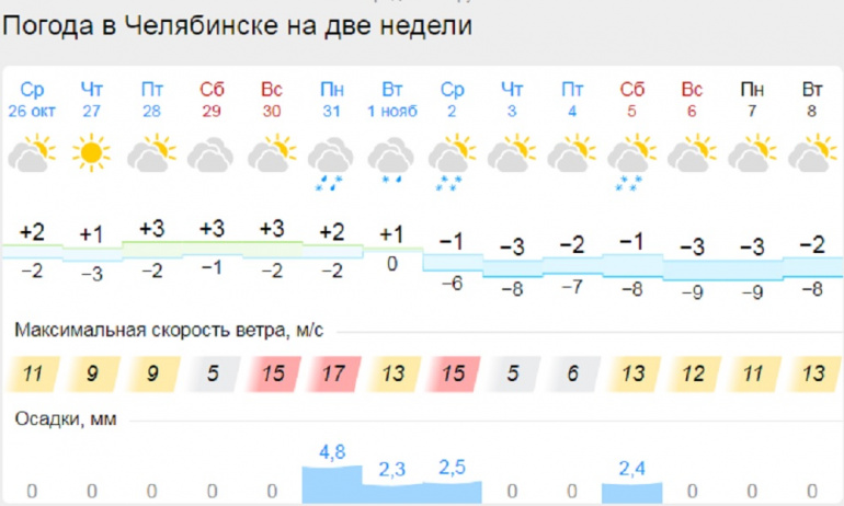 Погода в челябинске на 14 дне. Погода на 20.