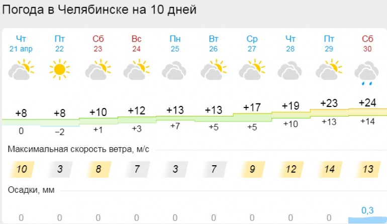 Челябинск погода гисметео на 14 дней точный